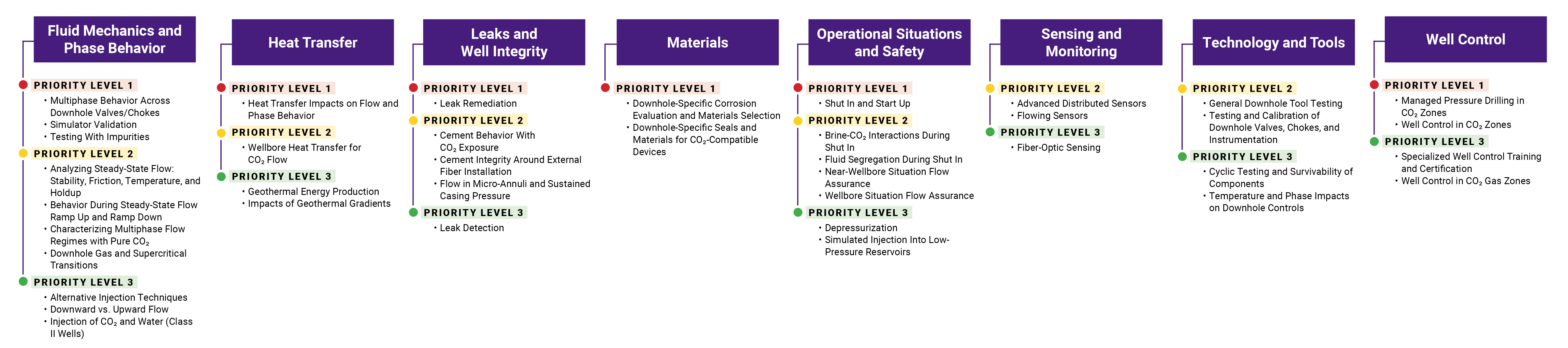 Graphic showing eight technical focus areas with research topics organized by Priority Levels 1, 2, and 3. Fluid Mechanics and Phase Behavior Priority Level 1 Multiphase Behavior Across Downhole Valves/Chokes Simulator Validation Testing With Impurities Priority Level 2 Analyzing Steady-State Flow: Stability, Friction, Temperature, and Holdup Behavior During Steady-State Flow Ramp Up and Ramp Down Characterizing Multiphase Flow Regimes with Pure CO₂ Downhole Gas and Supercritical Transitions Priority Level 3 Alternative Injection Techniques Downward vs. Upward Flow Injection of CO₂ and Water (Class II Wells) Heat Transfer Priority Level 1 Heat Transfer Impacts on Flow and Phase Behavior Priority Level 2 Wellbore Heat Transfer for CO₂ Flow Priority Level 3 Geothermal Energy Production Impacts of Geothermal Gradients Leaks and Well Integrity Priority Level 1 Leak Remediation Priority Level 2 Cement Behavior With CO₂ Exposure Cement Integrity Around External Fiber Installation Flow in Micro-Annuli and Sustained Casing Pressure Priority Level 3 Leak Detection Materials Priority Level 1 Downhole-Specific Corrosion Evaluation and Materials Selection Downhole-Specific Seals and Materials for CO₂-Compatible Devices Operational Situations and Safety Priority Level 1 Shut In and Start Up Priority Level 2 Brine-CO₂ Interactions During Shut In Fluid Segregation During Shut In Near-Wellbore Situation Flow Assurance Wellbore Situation Flow Assurance Priority Level 3 Depressurization Simulated Injection Into Low-Pressure Reservoirs Sensing and Monitoring Priority Level 2 Advanced Distributed Sensors Flowing Sensors Priority Level 3 Fiber-Optic Sensing Technology and Tools Priority Level 2 General Downhole Tool Testing Testing and Calibration of Downhole Valves, Chokes, and Instrumentation Priority Level 3 Cyclic Testing and Survivability of Components Temperature and Phase Impacts on Downhole Controls Well Control Priority Level 1 Managed Pressure Drilling in CO₂ Zones Well Control in CO₂ Zones Priority Level 3 Specialized Well Control Training and Certification Well Control in CO₂ Gas Zones.