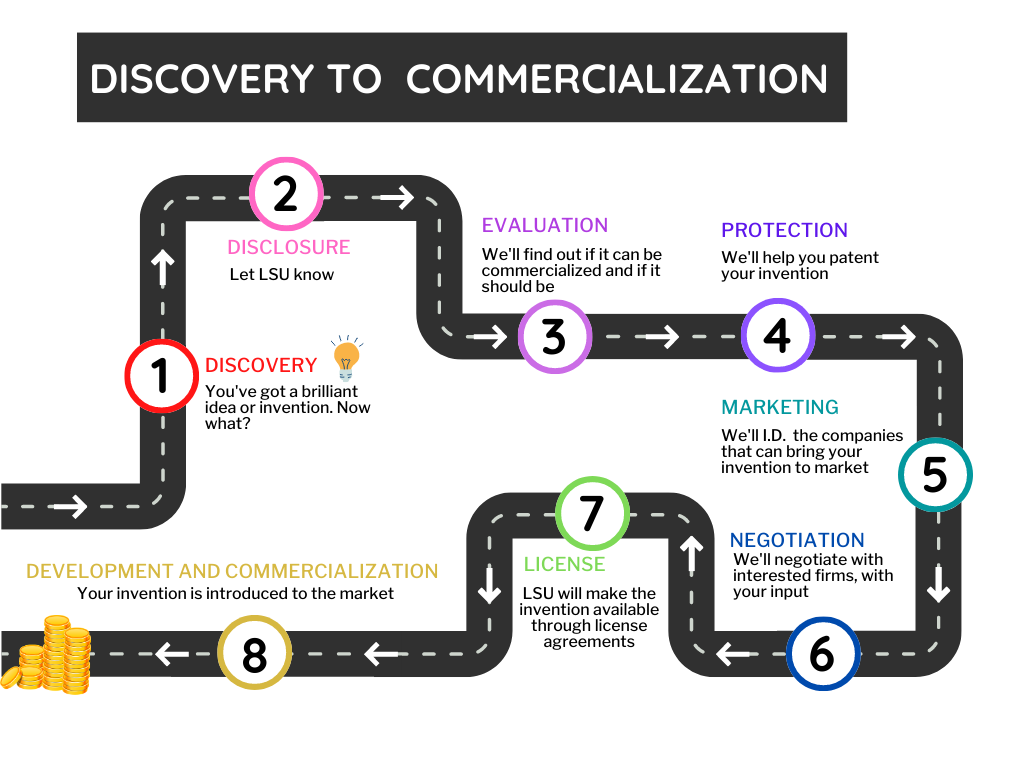 discovery to technology A diagram of the Technology Transfer Process which starts with Discovery, moves to Disclosure, to Evaluation, to Protection, to Marketing, to Negotiation, to Liscence, and ending with Development and Commercialization.