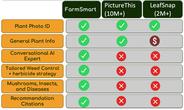 FarmSmart comparison slide
