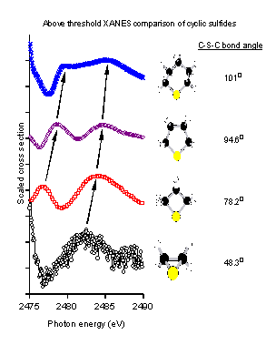 shows x-ray absorption spectra obtained for ejection of core electrons from the sulfur atom in a series of polymethylene sulfides