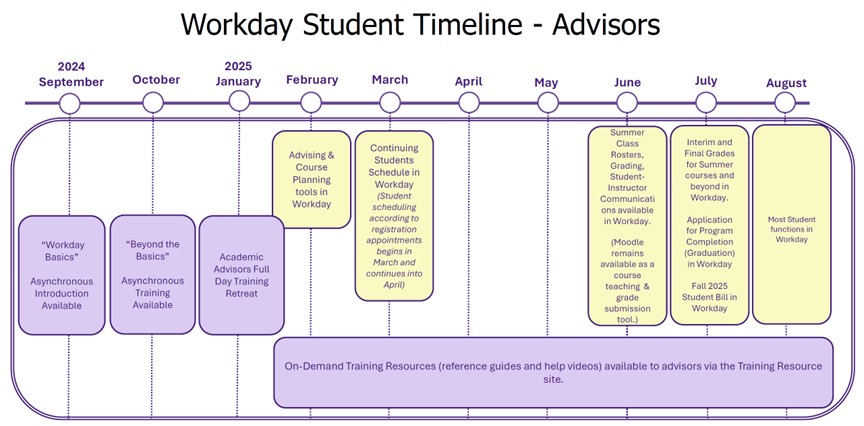 Timeline for Advisors Advisor's Timline; Full alternate description located below image