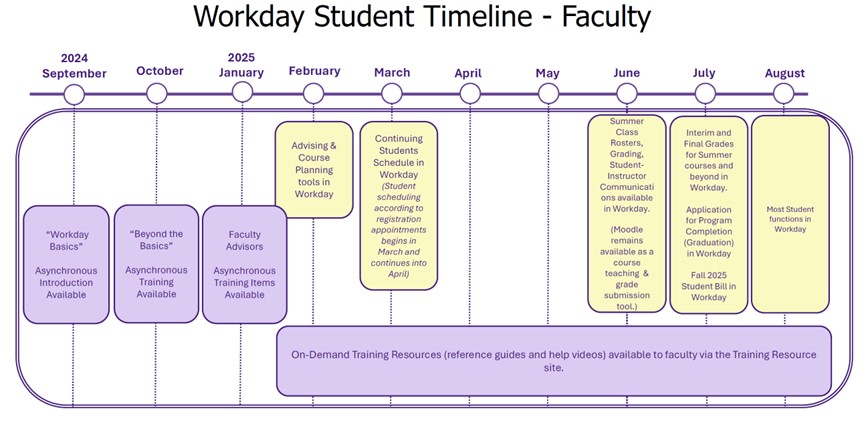 Timeline for Faculty Faculty timeline; Full alternate description located below image