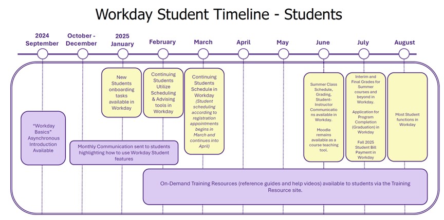 Student Timeline Graphic Student timeline; Alternate description located below image.
